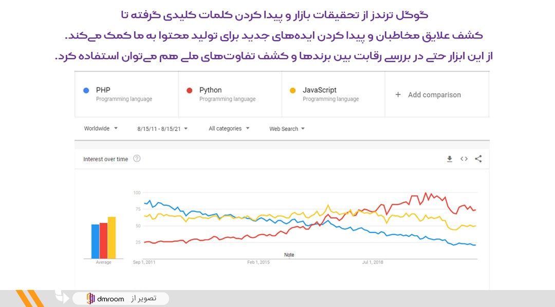 گوگل ترندز، روند جستجوی سه زبان برنامه نویسی را به صورت نمودار خطی در گذر زمان نشان می دهد